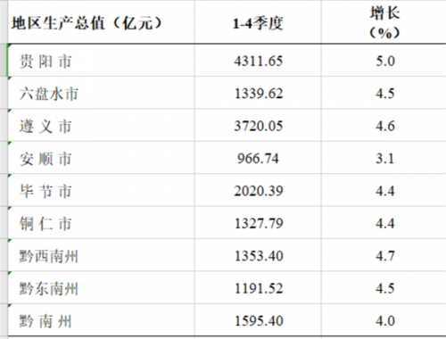 2020年贵州各市州gdp出炉,你的家乡排第几?