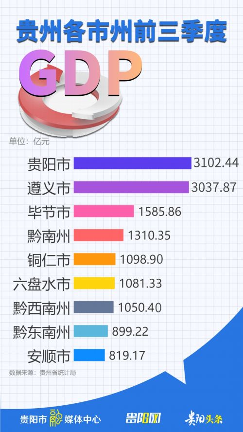 贵州各市州前三季度gdp排行来了
