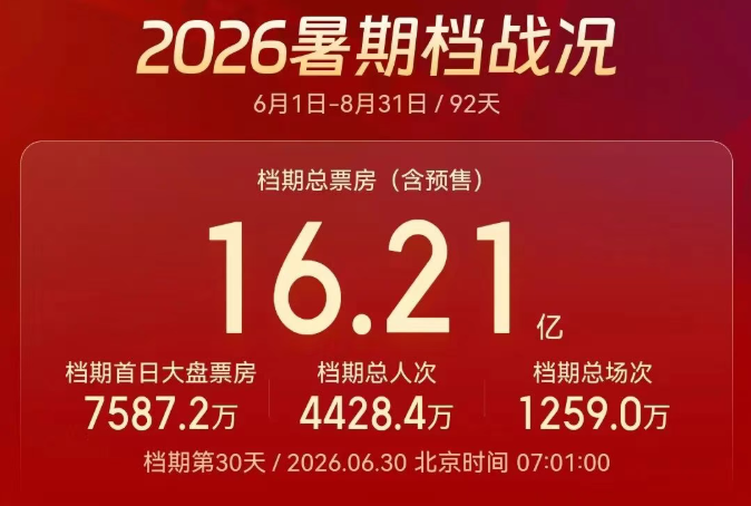 《四渡》票房破亿
